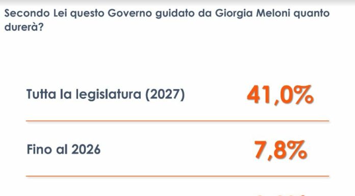 Per il 41% degli italiani il Governo Meloni durerà l’intera legislatura