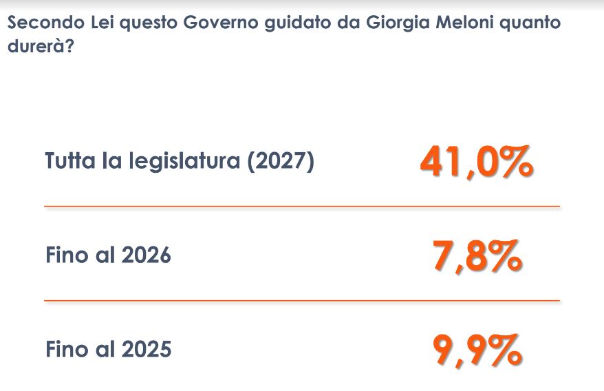 Per il 41% degli italiani il Governo Meloni durerà l’intera legislatura