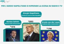 Giorgio Napolitano il più citato a settembre su radio e tv italiane