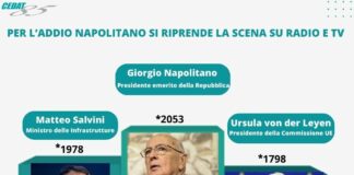 Giorgio Napolitano il più citato a settembre su radio e tv italiane