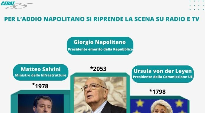 Giorgio Napolitano il più citato a settembre su radio e tv italiane