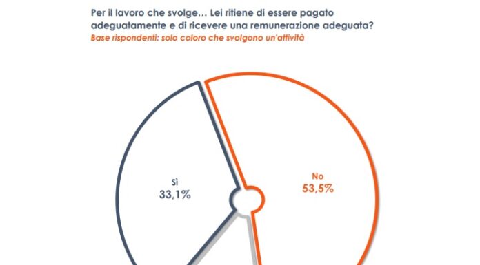 Più della metà dei lavoratori italiani insoddisfatta dello stipendio