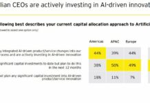 EY, il 64% dei Ceo italiani investe nell’innovazione guidata dall’IA
