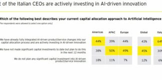 EY, il 64% dei Ceo italiani investe nell’innovazione guidata dall’IA