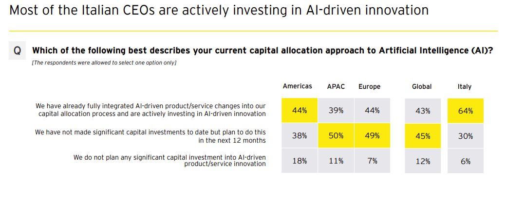 EY, il 64% dei Ceo italiani investe nell’innovazione guidata dall’IA