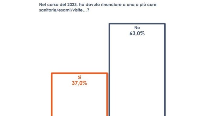 Sanità, un italiano su tre quest’anno ha rinunciato a cure o esami