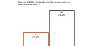 Sanità, un italiano su tre quest’anno ha rinunciato a cure o esami