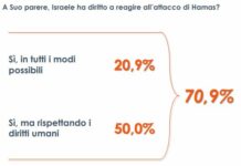 M.O., per un italiano su tre Hamas principale responsabile nuova guerra