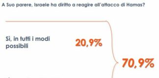 M.O., per un italiano su tre Hamas principale responsabile nuova guerra