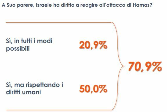 M.O., per un italiano su tre Hamas principale responsabile nuova guerra