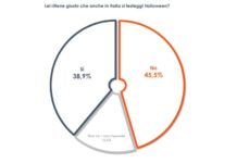 Halloween, italiani divisi sui festeggiamenti