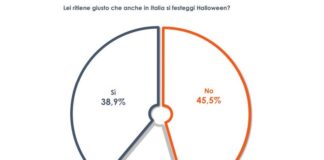 Halloween, italiani divisi sui festeggiamenti