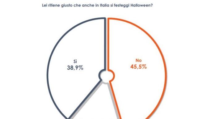 Halloween, italiani divisi sui festeggiamenti
