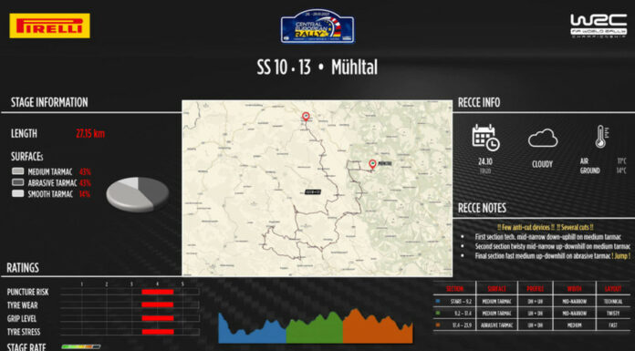 Scarso grip e fondi sporchi insidie del Rally del Centro Europa