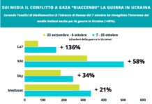 Sui media il conflitto a Gaza “riaccende” pure la guerra in Ucraina
