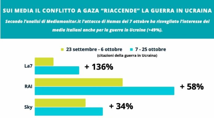 Sui media il conflitto a Gaza “riaccende” pure la guerra in Ucraina