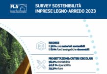 FederlegnoArredo, il 96% delle imprese adotta materiali sostenibili