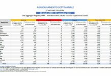 Covid, in calo positivi e decessi