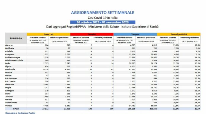 Covid, in calo positivi e decessi