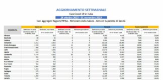 Covid, in calo positivi e decessi