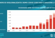 Commercio “deglobalizzato”, dopo il Covid 3.000 dazi e sanzioni