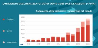 Commercio “deglobalizzato”, dopo il Covid 3.000 dazi e sanzioni