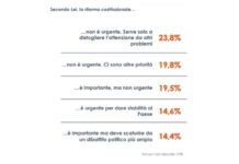 Premierato, per 6 italiani su 10 riforma non urgente