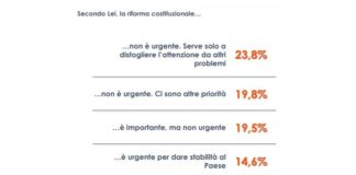 Premierato, per 6 italiani su 10 riforma non urgente