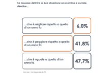 Sondaggio, per 47,7% italiani stessa situazione economica di un anno fa