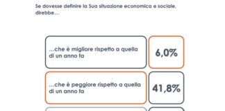 Sondaggio, per 47,7% italiani stessa situazione economica di un anno fa
