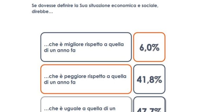 Sondaggio, per 47,7% italiani stessa situazione economica di un anno fa