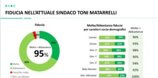 Il sindaco di Mesagne è il più amato d’Italia