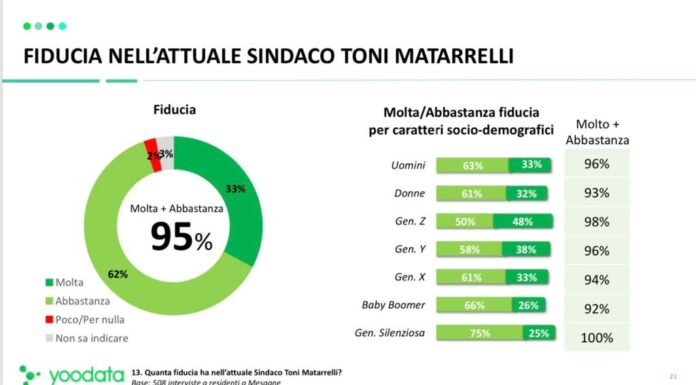 Il sindaco di Mesagne è il più amato d’Italia