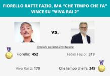 Sui media italiani il derby Fiorello-Fazio finisce 1 a 1