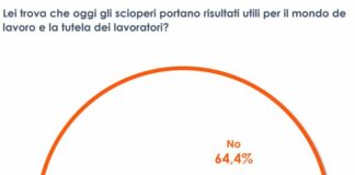 Sciopero, per 2 italiani su 3 uno strumento superato e inutile