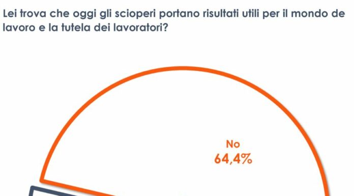 Sciopero, per 2 italiani su 3 uno strumento superato e inutile