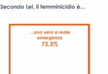 Femminicidi, una “vera e reale emergenza” per 3 italiani su 4