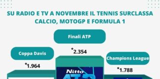 Su radio e tv a novembre il tennis surclassa calcio, MotoGp e Formula 1