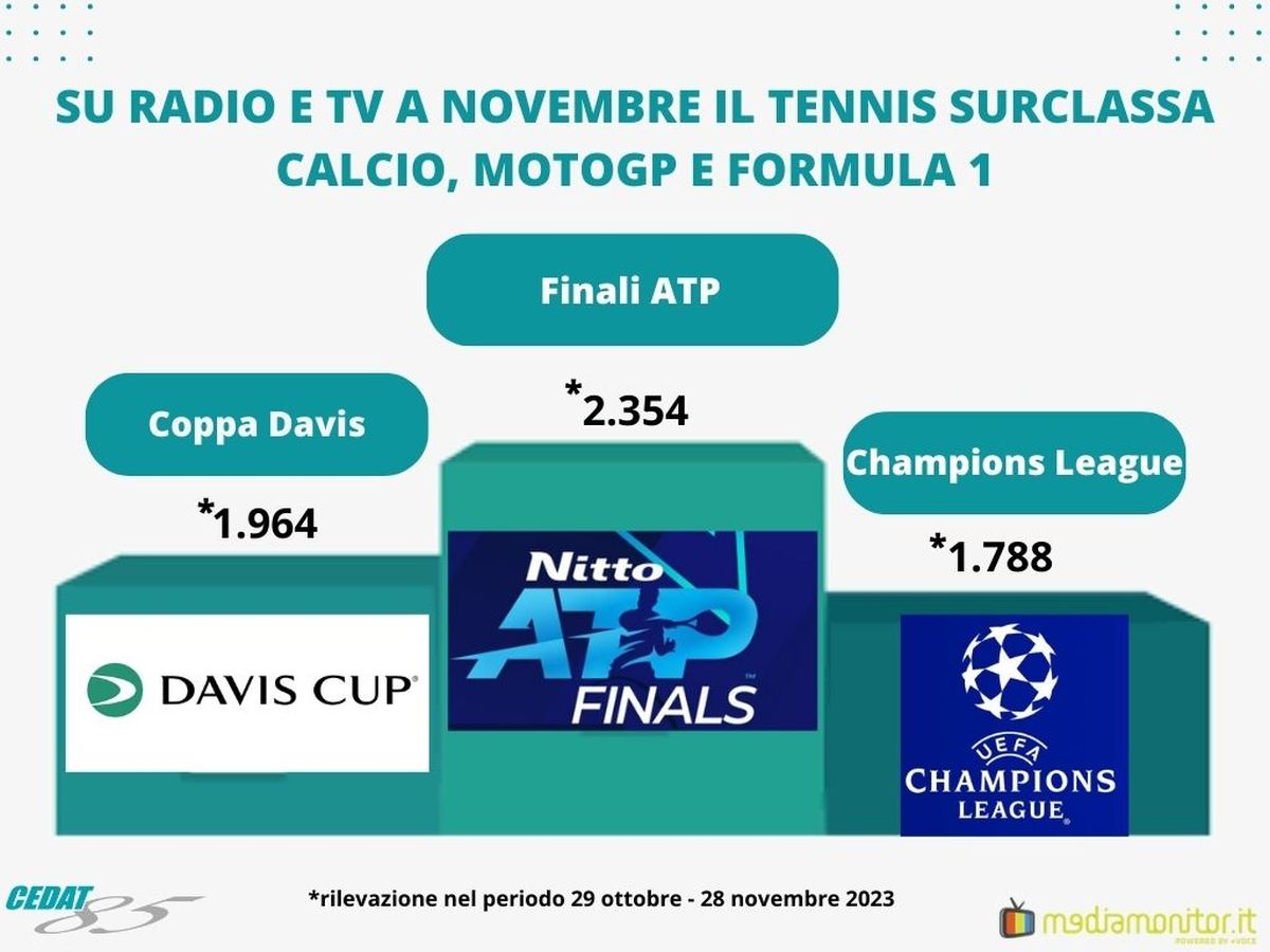 Su radio e tv a novembre il tennis surclassa calcio, MotoGp e Formula 1