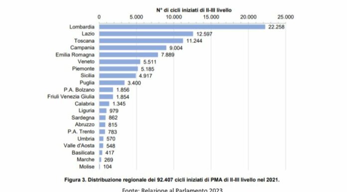 Pma nei Lea, Salutequità “Stop disomogeneità regionali e liste d’attesa”