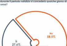 Un italiano su quattro andrà in vacanza durante il periodo natalizio