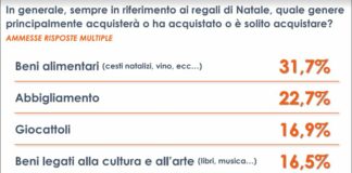 A Natale un italiano su tre regalerà prodotti enogastronomici