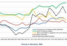 Bilancia dei pagamenti della tecnologia, nel 2022 surplus di 800 mln
