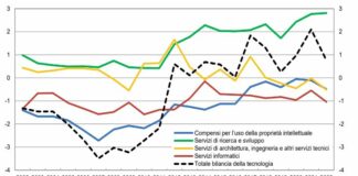 Bilancia dei pagamenti della tecnologia, nel 2022 surplus di 800 mln