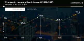 Beni durevoli, acquisti 2023 record a 75 miliardi