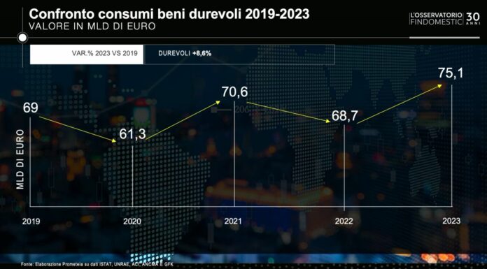 Beni durevoli, acquisti 2023 record a 75 miliardi