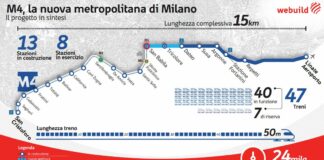 Webuild cede quota concessione su linea M4 di Milano per 141 milioni