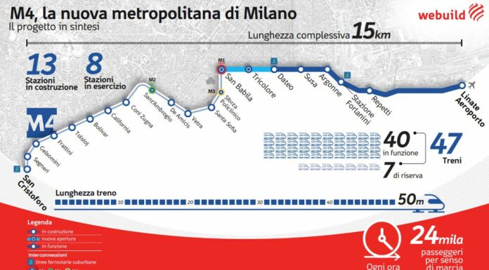 Webuild cede quota concessione su linea M4 di Milano per 141 milioni