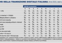 La transizione digitale delle imprese italiane ancora non decolla