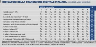 La transizione digitale delle imprese italiane ancora non decolla